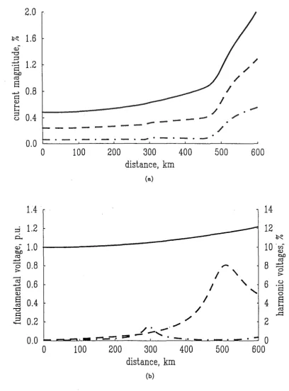 Figure 4-5: Harmonic information at busbar 2 versus line length (a) Current (b) Voltage 