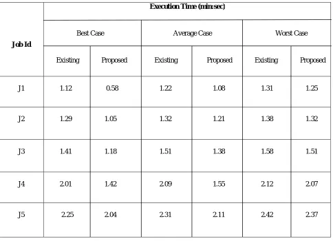 Table I- Execution time for various jobs 