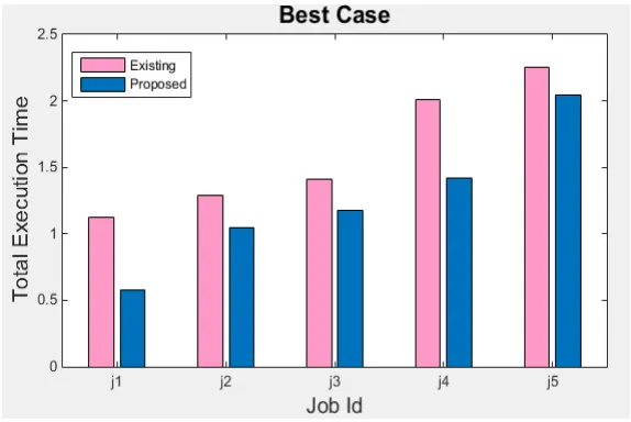 Fig. 3 Best Case 