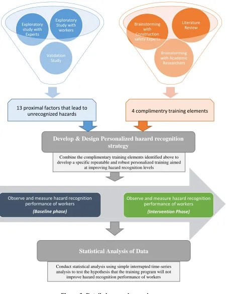 Figure 3: Detailed research overview 