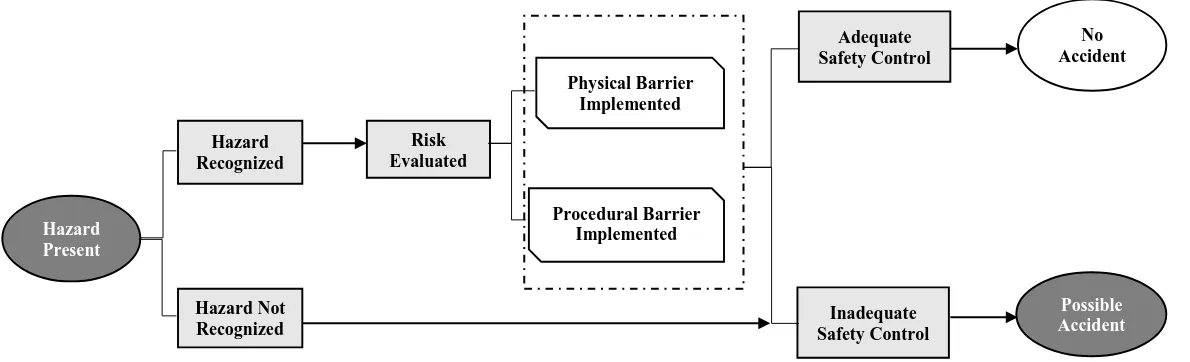 Figure 1: Role of hazard recognition in safety management