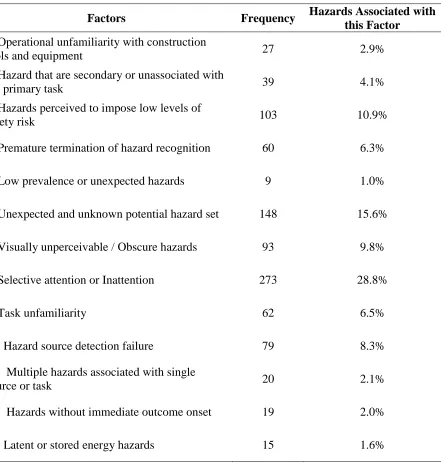 Table 3: Factors affecting hazard recognition  