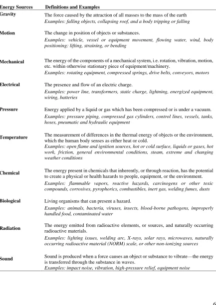 Table 1: Energy sources for hazard identification process 