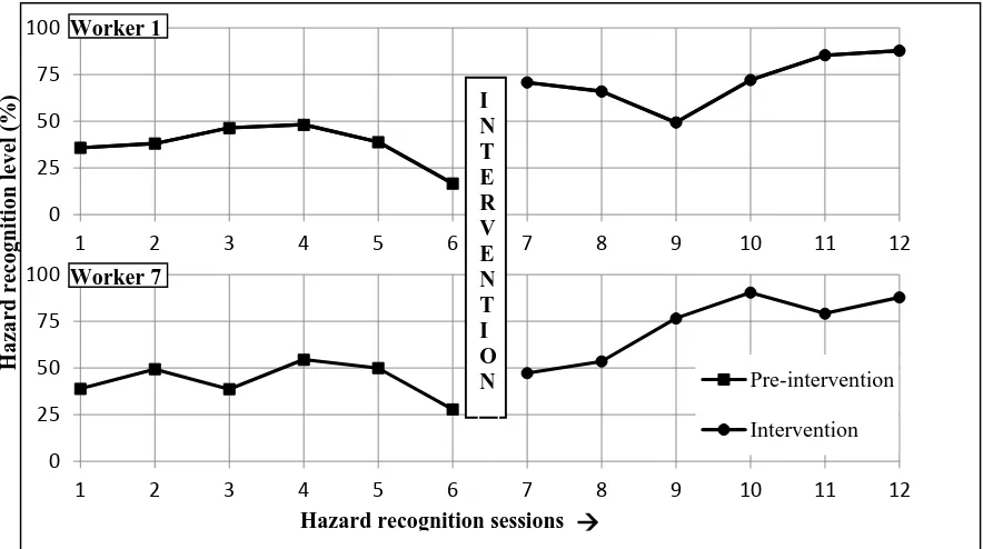 Figure 5 schematically presents the hazard recognition performance of two example workers 