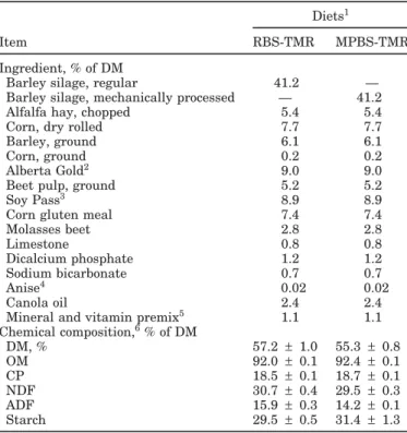 Table 1. Ingredients and chemical composition of the experimental diets.