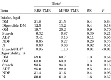 Table 4. Intake and total tract digestibility of DM and nutrients by dairy cows fed regular or mechanically processed barley silage.