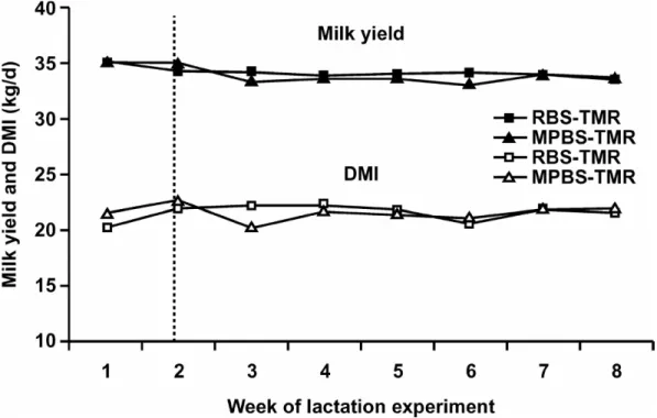 Figure 1. Dry matter intake and milk yield of dairy cows analyzed with covariate adjustment (response during ﬁrst 2 wk of experiment).