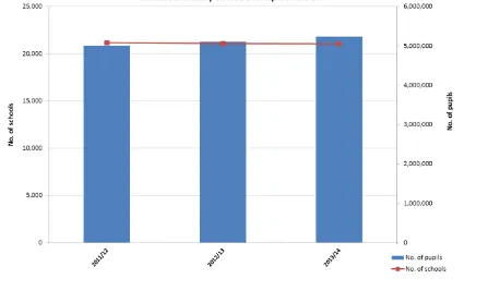 Figure 1.2a: The number of primary schools2 and pupils in the UK, 2011/12 to 2013/14 