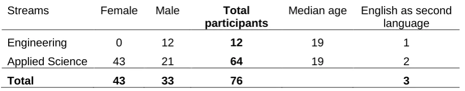 Table 1. Gender, age and language of participants 