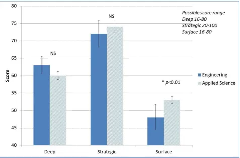 Figure 1. Learning approaches of first year students enrolled in Bachelor of Engineering Technology and applied science courses