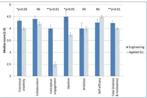 Figure 2. Interest and motivation for studying engineering of first year students enrolled in Bachelor of Engineering Technology and other applied science courses 