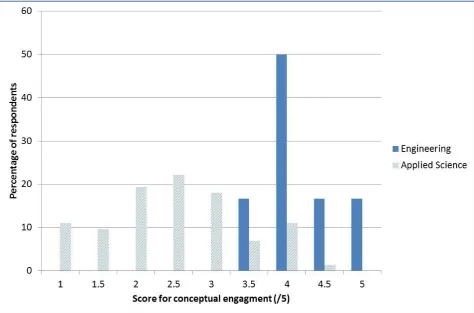 Figure 3. Participant responses to the conceptual engagment sub-scale 