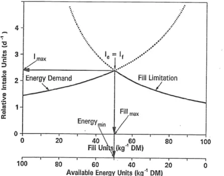 Figure 1. Illustration of the bi-phasic, discontinuous nature of intake regulation based on simple  algebraic equations (Equation 1 and 2) describing expected intakes when limited by physiologic  energy demand (I e ) or physical fill (I f )
