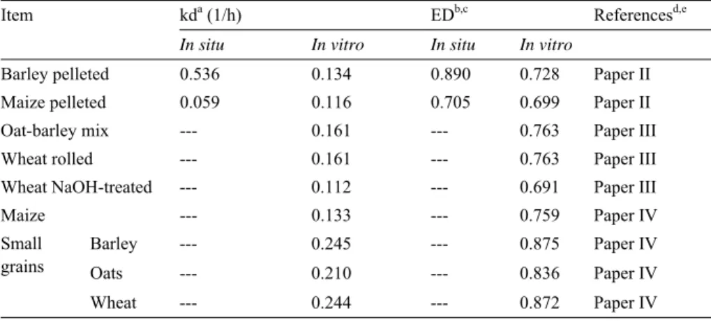 Table 2. Rate and extent of ruminal digestion of dry matter (DM) or organic matter (OM) for  various feedstuffs determined by in situ and in vitro methods