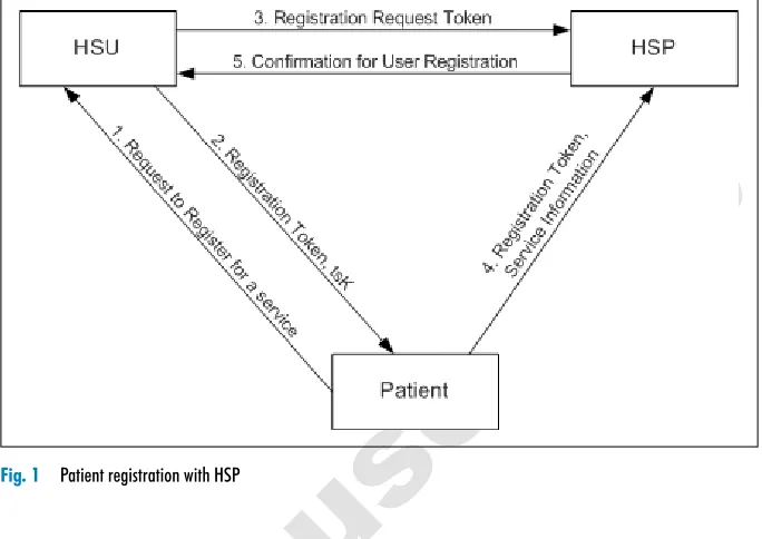 Fig. 2Patient authorization and anonymous service access