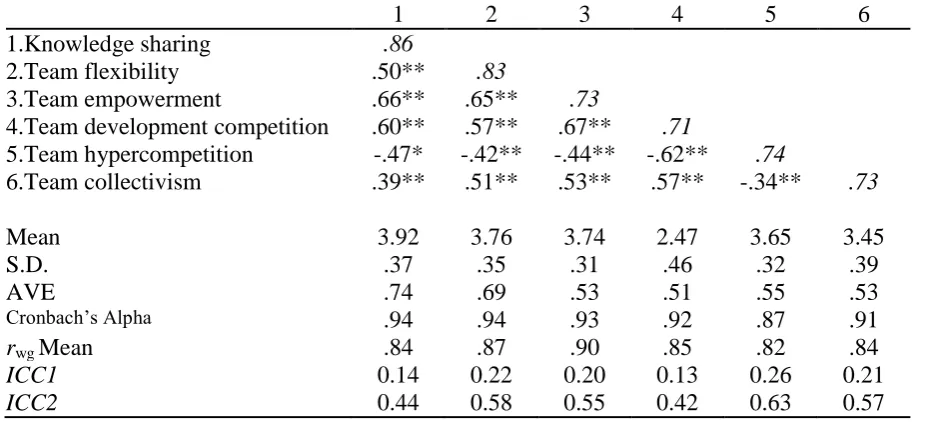 Table 1: Team level descriptive statistics  