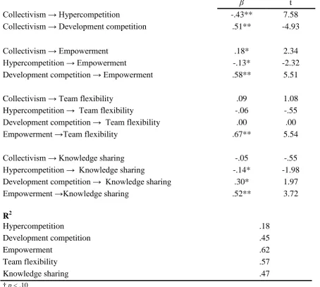 Table 3: Results of structural models 