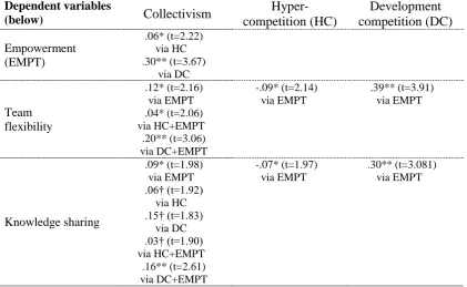 Table 4: Significant indirect effects 