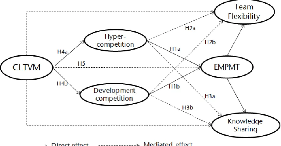 Figure 1: Conceptual model and hypotheses 