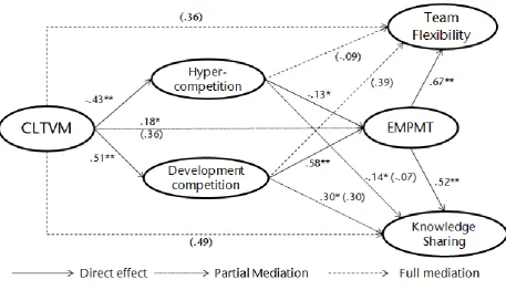 Figure 2: Model with path coefficients [Editable version needed – ‘Partial mediation’ should 