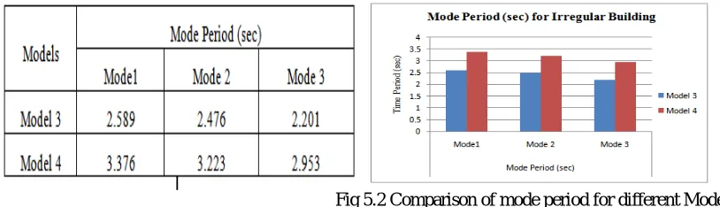 Table 5.1 Comparison of mode period for different Models 