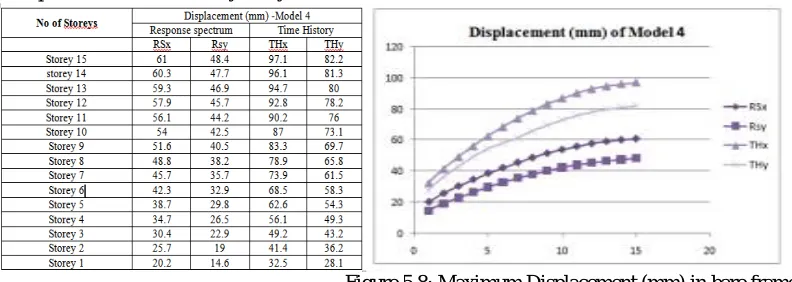 Table 5.7: Comparison of maximum displacement  for fixed base with response spectrum and  time history analysis