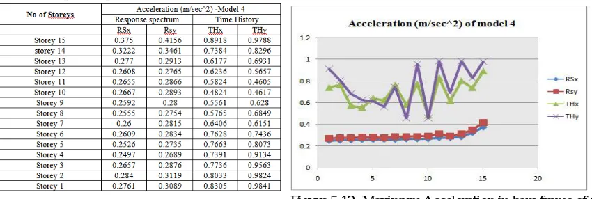 Table 5.11: Comparison of maximum storey acceleration for fixed base with response spectrum and time history analysis 