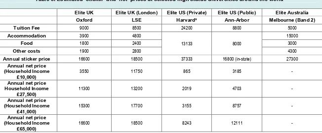 Table 3. Estimated ‘sticker’ and ‘net’ prices at selected high status universities around the world 