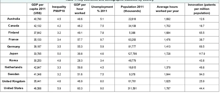 Table 1. Key economic and demographic statistics by country 
