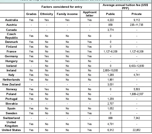 Table 2. Key details about tertiary education across selected countries 