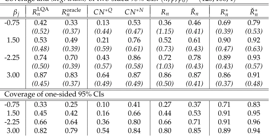 Table 3.1: Empirical coverage of 95% confidence intervals for nonzero regression coefficientsby Alasso under (n, p, p0) = (120, 100, 4) using λ˜n = 0 and crossvalidation choice of λn