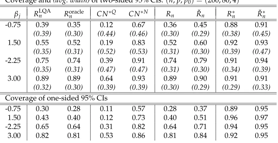 Table 3.2: Empirical coverage of 95% confidence intervals for nonzero regression coefficientsby Alasso under (n, p, p0) = (200, 80, 4) using λ˜n = 0 and crossvalidation choice of λn