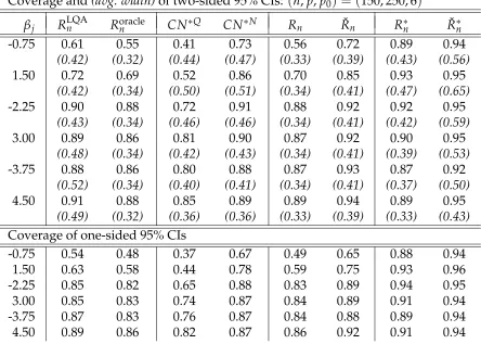 Table 3.3: Empirical coverage of 95% confidence intervals for nonzero regression coefficientsby Alasso under (n, p, p0) = (150, 250, 6) using crossvalidation choices of λ˜n and λn