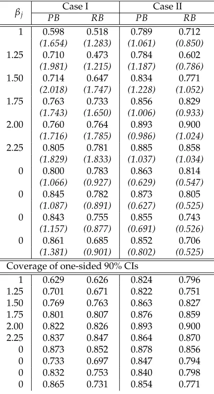 Table 2.1: Empirical coverage of 90% confidence intervals for regression coefficients over 1000simulations under (n, p, p0) = (100, 10, 6) by Lasso when the design is non-random.