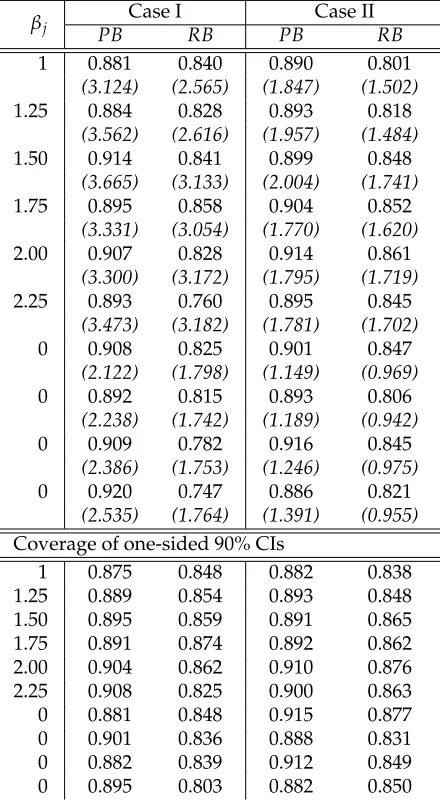Table 2.2: Empirical coverage of 90% confidence intervals for regression coefficients over 1000simulations under (n, p, p0) = (1000, 10, 6) by Lasso when the design is non-random.