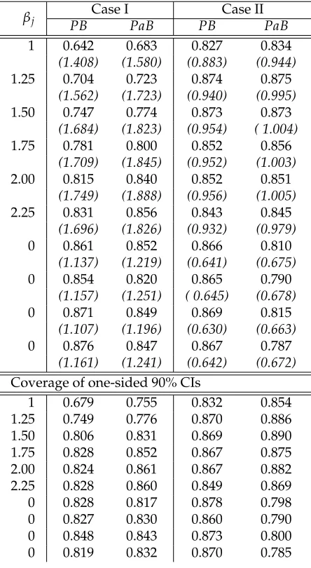 Table 2.3: Empirical coverage of 90% confidence intervals for regression coefficients over 1000simulations under (n, p, p0) = (100, 10, 6) by Lasso when the design is random.