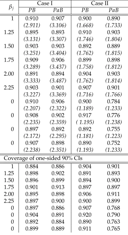 Table 2.4: Empirical coverage of 90% confidence intervals for regression coefficients over 1000simulations under (n, p, p0) = (1000, 10, 6) by Lasso when the design is random.