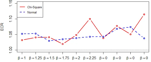 Figure 2.1: Ratio of Empirical Coverage of 90% CIs constructed by Perturbation and ResidualBootstrap in Lasso for Regression Coefficients
