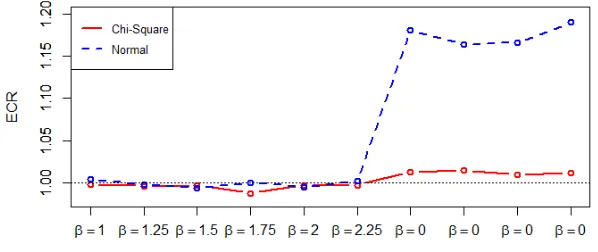 Figure 2.2: Ratio of Empirical Coverage of 90% CIs constructed by Perturbation and PairedBootstrap in Lasso for Regression Coefficients