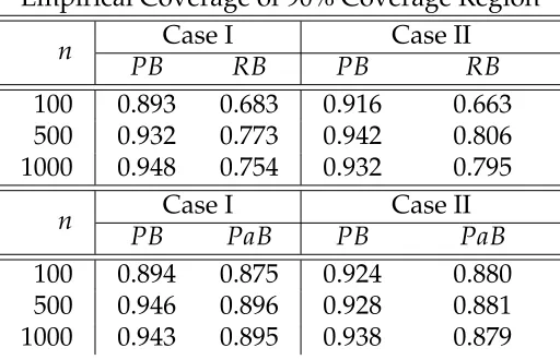 Table 2.5: Comparison of empirical coverages of 90% confidence region for regression parame-ter vector by Perturbation, Residual and Paired Bootstrap in Lasso.