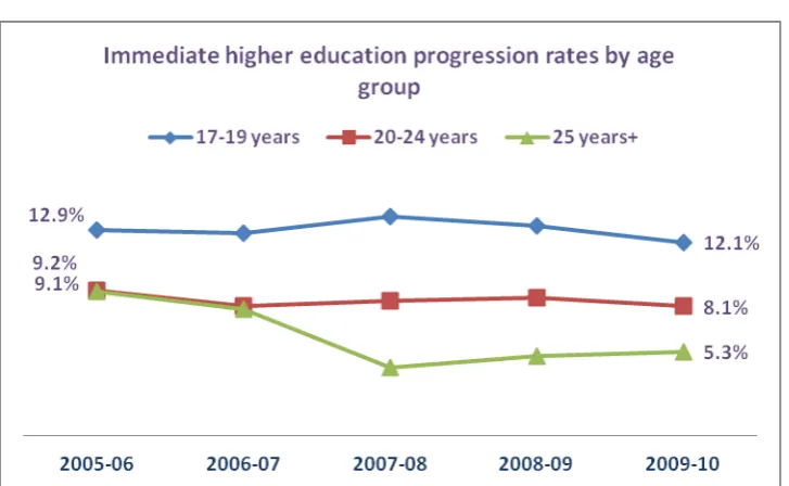 Figure 1:  Immediate higher education progression rates by age group 