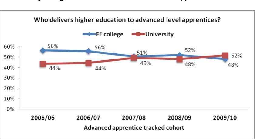 Figure 2: Delivery of higher education to advanced level apprentices  