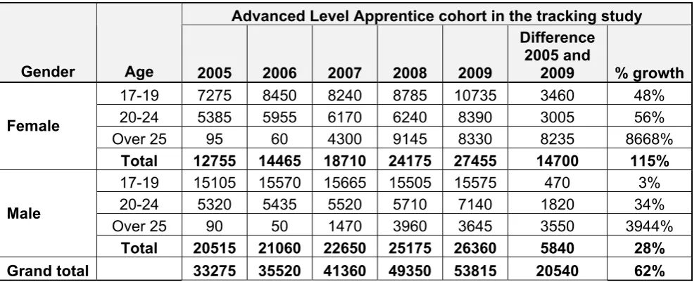 Table 5: Regional distribution of advanced level apprentice cohorts 