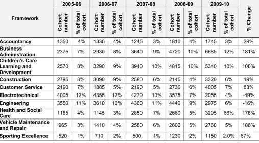 Table 7: Disadvantaged profile of advanced level apprentices 