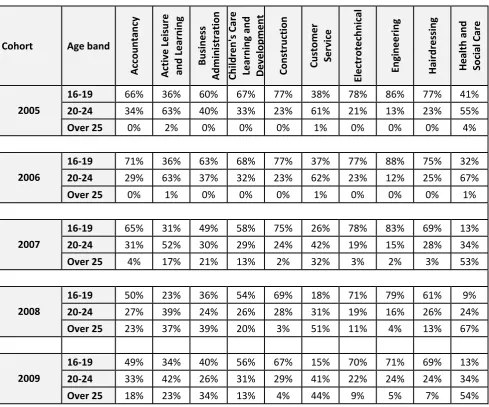 Table 8: Advanced level apprentice cohort numbers by provider type 