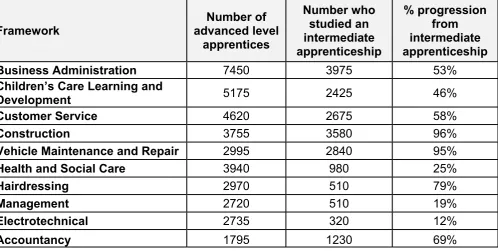 Table 11:  Progression from intermediate apprenticeships to advanced level apprenticeships for ten frameworks 