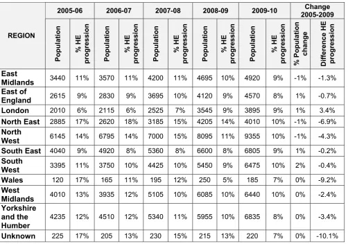 Table 13:  Trends in region progression rates 