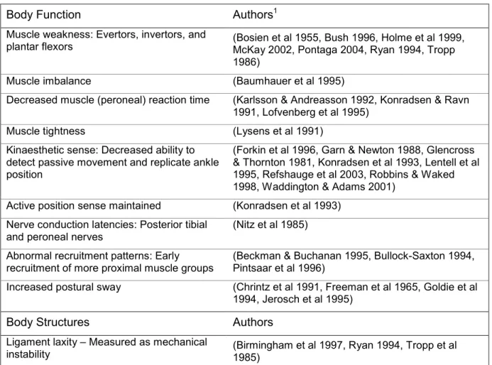 Table  1.  Impairments  of  body  function  and  structure  demonstrated  following  ankle  sprain