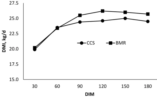 Figure 3.1. Effects of feeding corn silage-based diets on DMI averaged at 30 d intervals  for Holstein dairy cows from the onset of lactation through 180 days-in-milk
