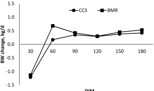Figure 3.3. Effects of feeding corn silage-based diets on BW change averaged at 30 d  intervals for Holstein dairy cows from the onset of lactation through 180 days-in-milk